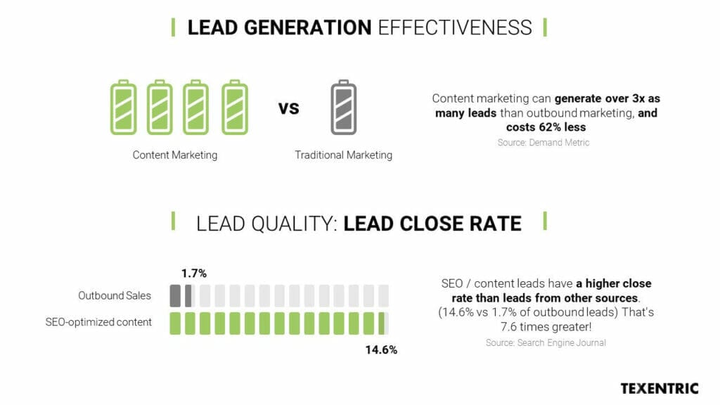 A chart with key content marketing lead generation stats.